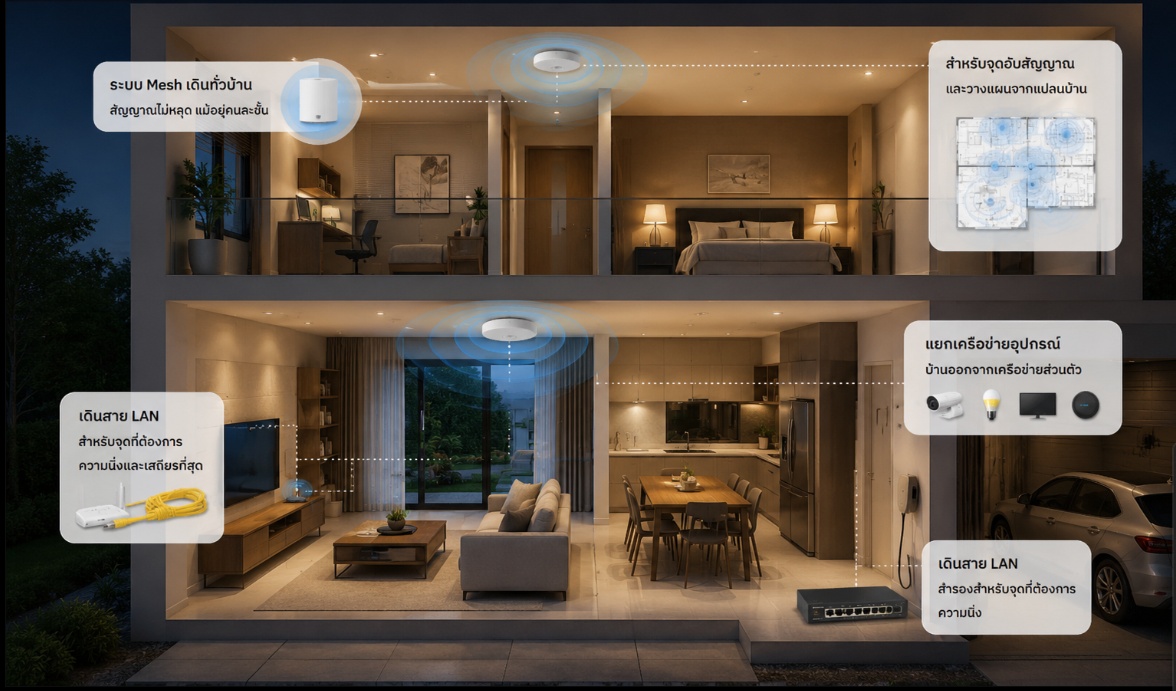 Wi-Fi ไม่ดี สมาร์ทโฮมไม่นิ่ง เน็ตเวิร์กที่ต้องเตรียมก่อนติดระบบ